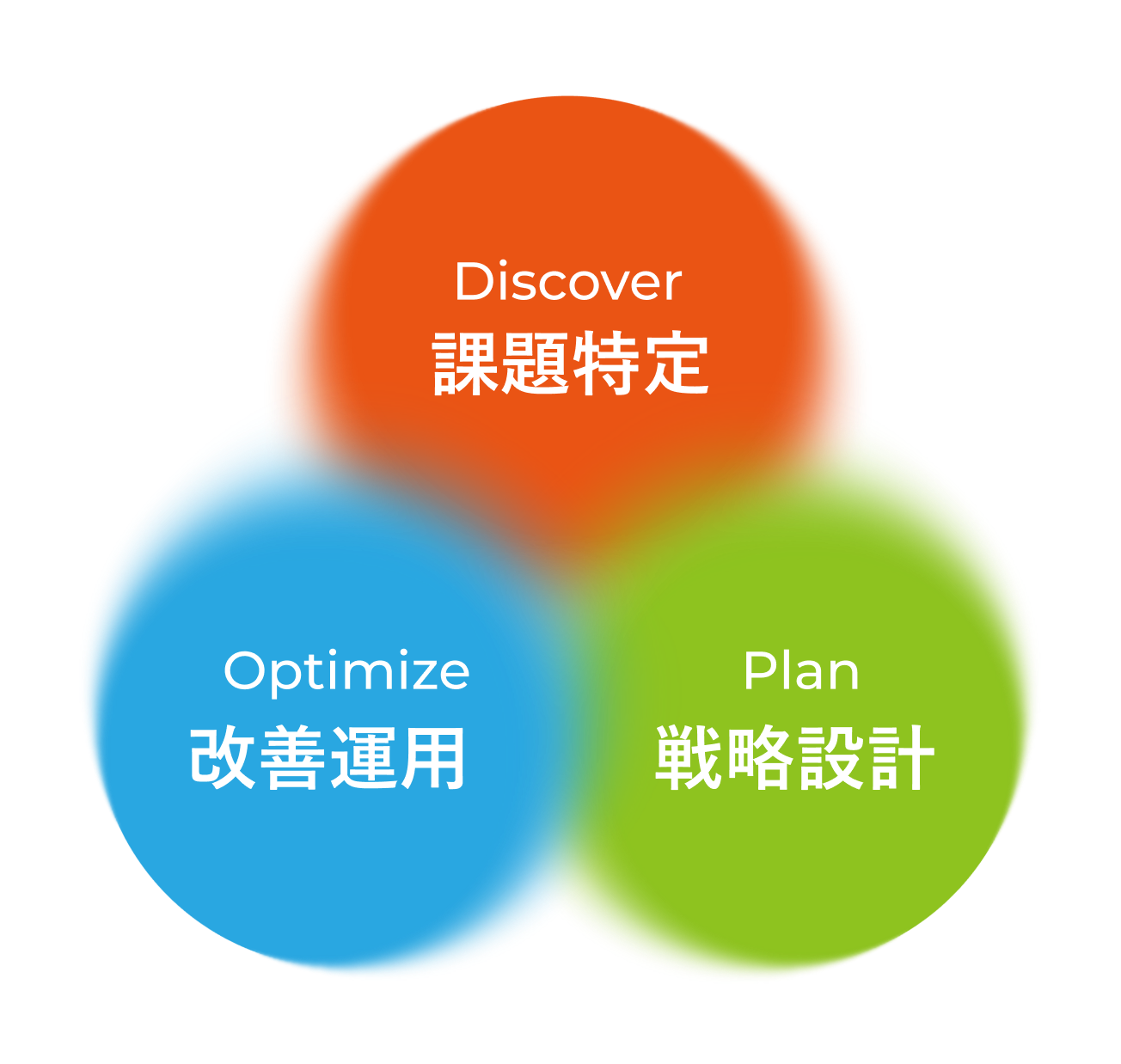 伴走支援のプロセス図解（Discover, Optimize, Plan）