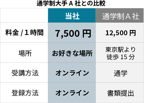 通学制大手A社との比較表